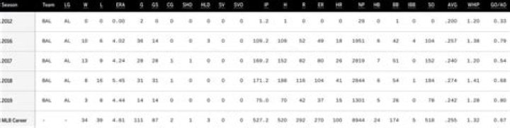 Know About Dylan Bundy; Wife, Stats, Contract, Net Worth, Height