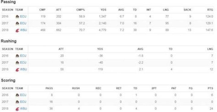 Know About Gardner Minshew; Twitter, NFL, Stats, Draft, Contract, Dating