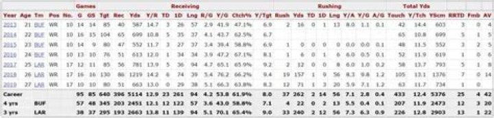 Know About Robert Woods; NFL, Wife, Age, Stats, Contract, Salary