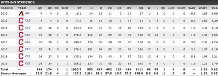 Know About Trevor Bauer; Stats, Contract, Trade, College, Wife, Height